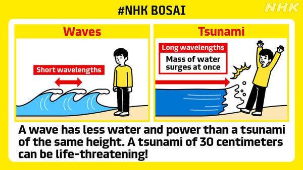 Illustration of a person standing near a shore. On the left are wind-driven waves with short wavelengths, showing the crests coming up to the person's legs but they are unaffected. On the right is a tsunami showing a rushing wall of water with long wavelengths (mass of water surges at once) coming up to the person's legs but pushing them over. Text below: A wave has less water and power than a tsunami of the same height. A tsunami of 30 centimeters can be life-threatening!